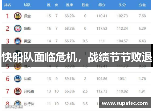快船队面临危机，战绩节节败退